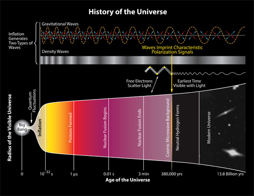 Chart showing how the matter for the universe was created in matter of seconds under the Big Bang Theory Wikipedia/U.S. Government